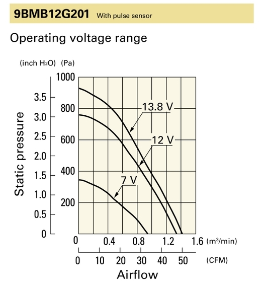 PQ curve for 9BMB12G201 air blower.png
